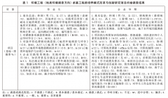 环境工程（地质环境调查方向）卓越工程师培养 模式改革